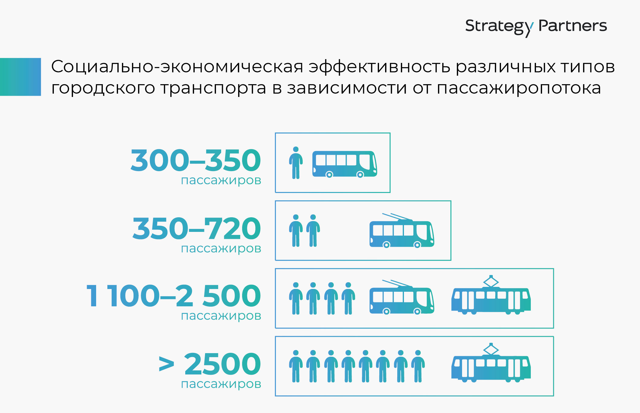 Рисунок 1. Социально-экономическая эффективность различных типов городского транспорта в  зависимости от пассажиропотока