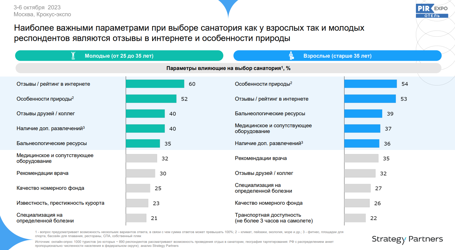 Чего хочет помолодевшая аудитория санаториев и что она может получить |  Strategy Partners