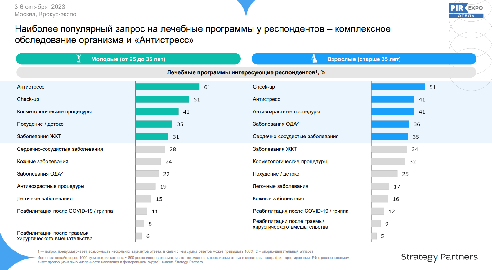 Чего хочет помолодевшая аудитория санаториев и что она может получить |  Strategy Partners