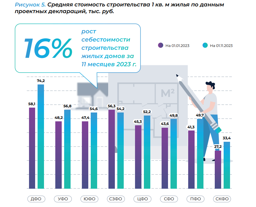 Источник: данные ДОМ.РФ, https://www.fedstat.ru/indicator/57796,  анализ и расчет Strategy Partners