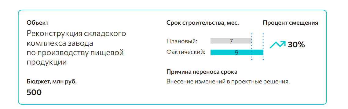 Исследование "Промышленное строительство. Управление сроками". Реконструкция складского комплекса завода по производству пищевой продукции