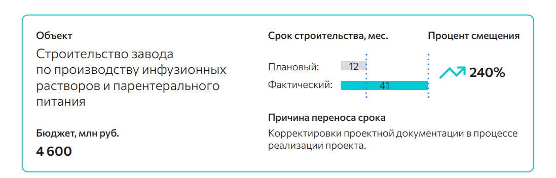 Исследование "Промышленное строительство. Управление сроками". Строительство завода по производству инфузионных растворов и парентерального питания