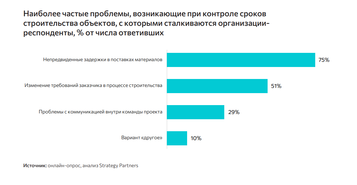 Исследование "Промышленное строительство. Управление сроками". Наиболее частые проблемы, возникающие при контроле сроков строительства объектов, с которыми сталкиваются организации-респонденты, % от числа ответивших