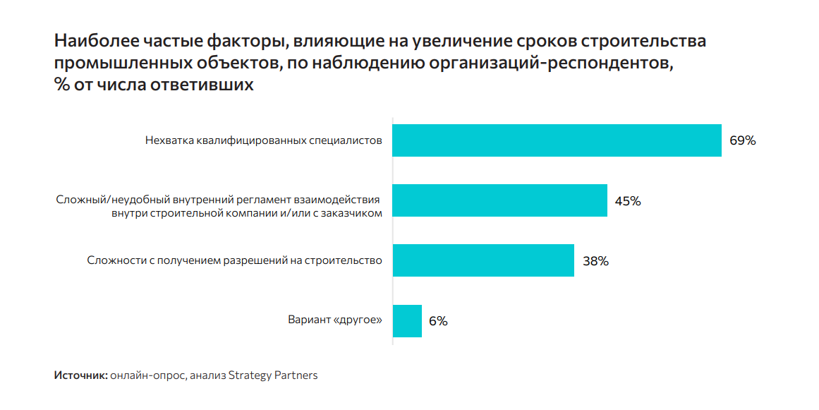 Исследование "Промышленное строительство. Управление сроками". Наиболее частые факторы, влияющие на увеличение сроков строительства промышленных объектов, по наблюдению организаций-респондентов, % от числа ответивших