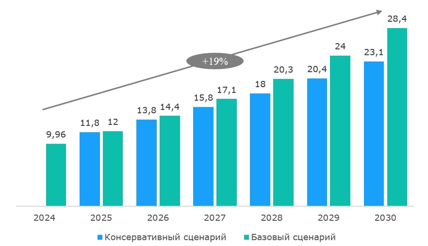 Прогноз рынка сервисов электронной почты России в 2024-2030 гг., млрд руб.