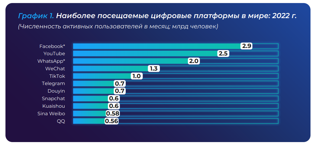 Наиболее посещаемые цифровые платформы в мире: 2022 г.