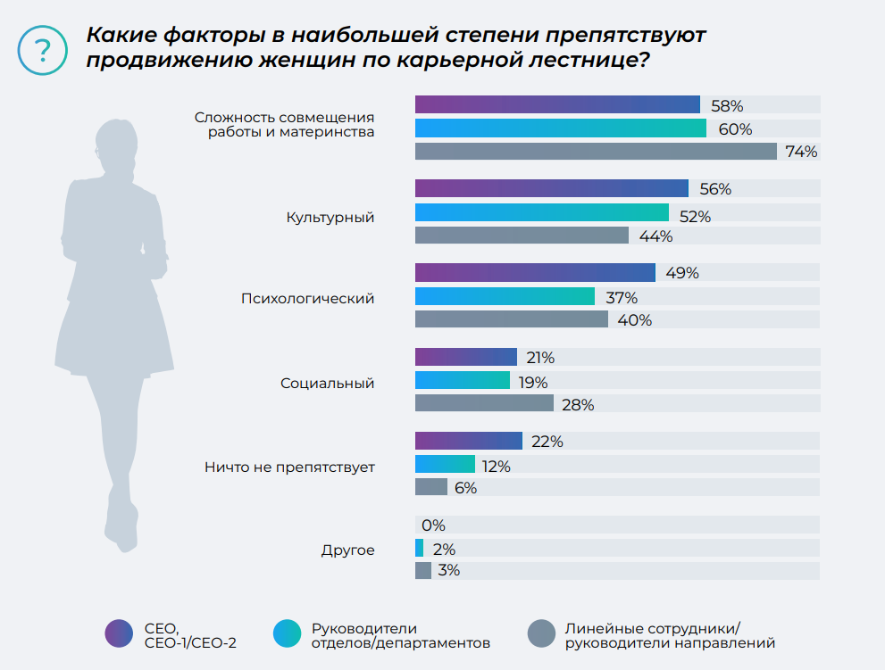 Факторы, препятствующие продвижению женщин по карьерной лестнице