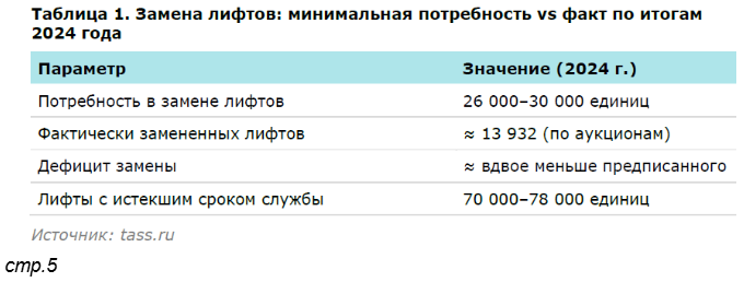 Замена лифтов: минимальная потребность vs факт по итогам 2024 года