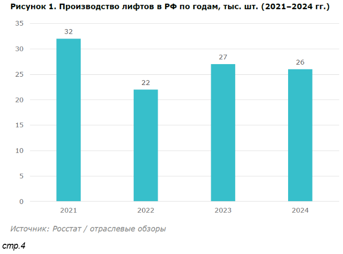 Производство лифтов в РФ по годам, тыс. шт. (2021-2024 гг.)