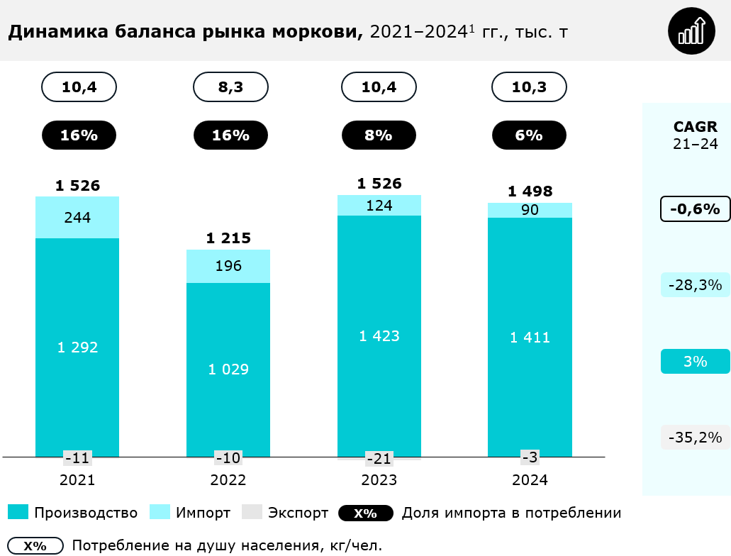 Сл.5. Динамика баланса рынка моркови