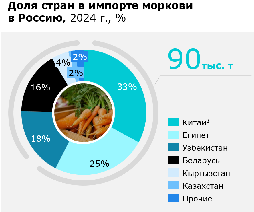 Сл.4. Доля стран в импорте моркови в Россию