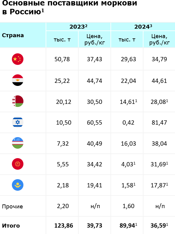 Сл.4. Основные поставщики моркови в Россию