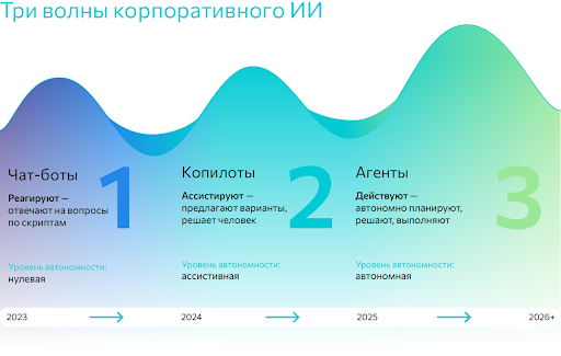 Три волны корп ИИ