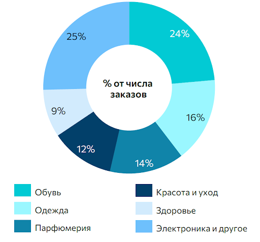 Структура трансграничных онлайн-заказов потребителей, 2025 г.