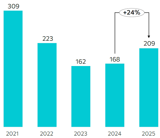 Число трансграничных онлайн-заказов потребителей, 2025 г., млн