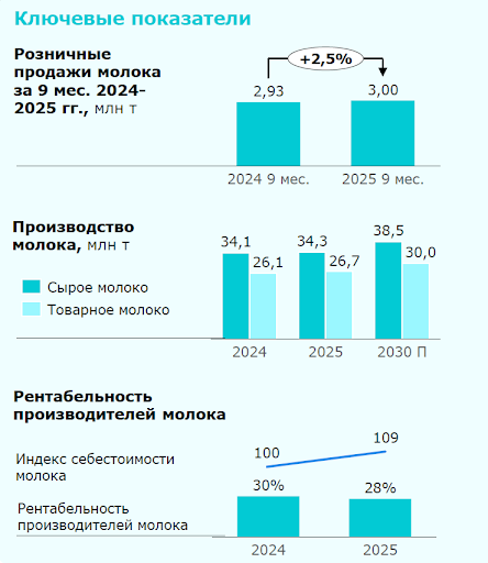 Слайд 2. Ключевые показатели. Молоко