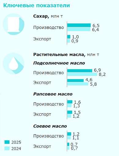 Слайд 5. Ключевые показатели. Сахар, масло