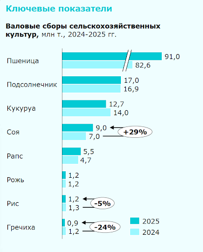 Слайд 4. Ключевые показатели. С/Х культуры