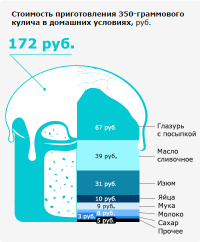 Слайд 4. Стоимость приготовления кулича в дом условиях