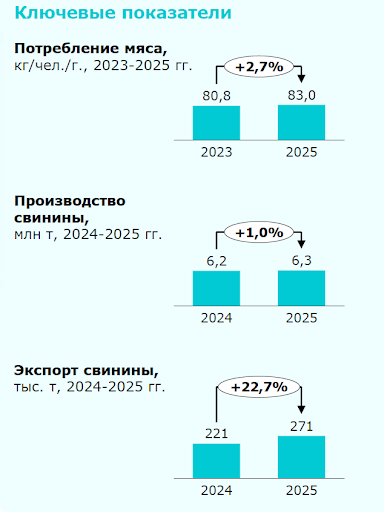 Слайд 6. Ключевые показатели. Мясо