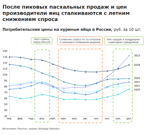 Слайд 6. Потребительские цены на куриные яйца в Росии