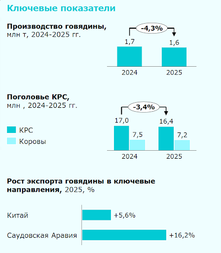 Слайд 7. Ключевые показатели. Говядина
