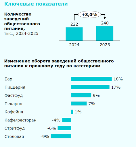 Слайд 11. Ключевые показатели. Общепит
