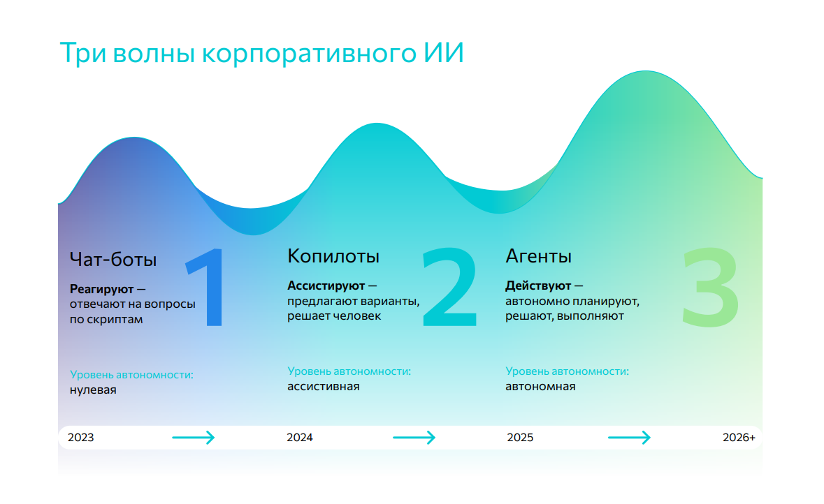 Слайд 4. Три волны корп ИИ