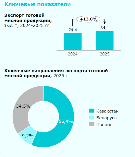 Слайд 9. Ключевые показатели. Экспорт мясной продукции