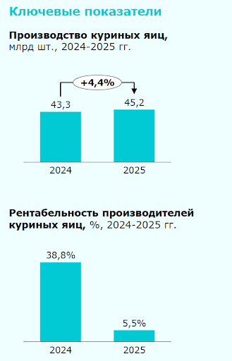 Слайд 10. Ключевые показатели. Яйца